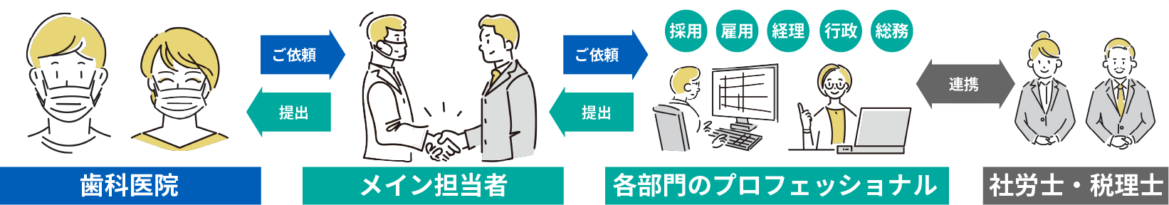 サポートの流れ